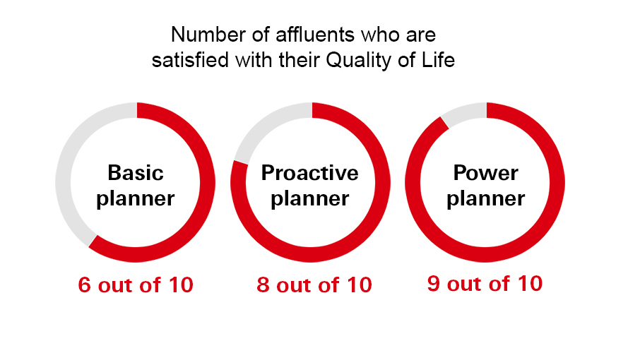 Represents the number of affluents who are satisfied with their Quality of Life, separated into three different categories of planners. 6 out of 10 basic planners are satisfied, 8 out of 10 proactive planners are satisfied, and 9 out of 10 power planners are satisfied.