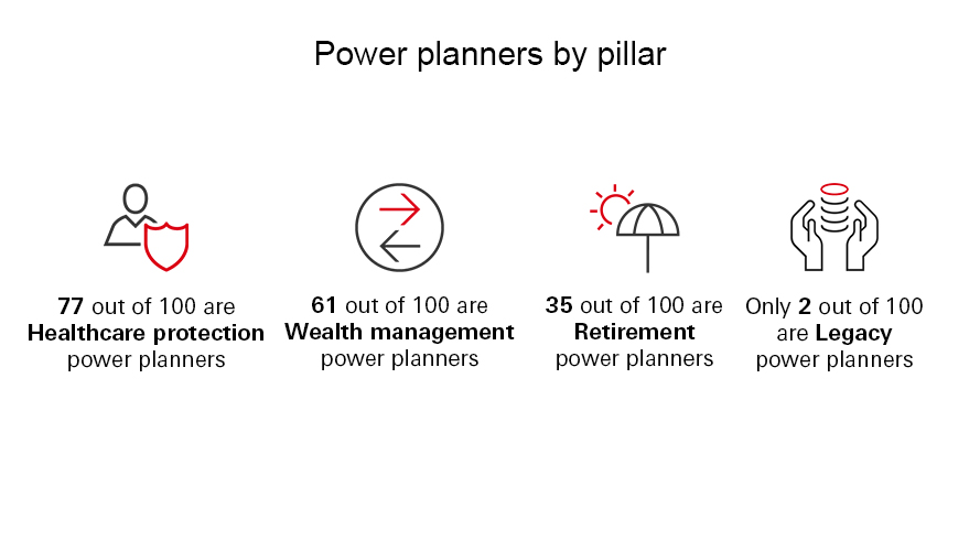 Represents the percentage of power planners by financial planning pillar. 77 out of 100 are healthcare protection power planners, 61 out of 100 are wealth management power planners, 35 out of 100 are retirement power planners, only 2 out of 100 are legacy power planners.